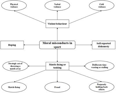 Development of Experimental Materials on Moral Judgment in Sport: Evidence From Chinese Athletes